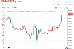 特朗普关税计划不确定性及中国增持黄金储备推动金价上涨